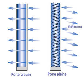 Portes acoustiques isolantes -46dB